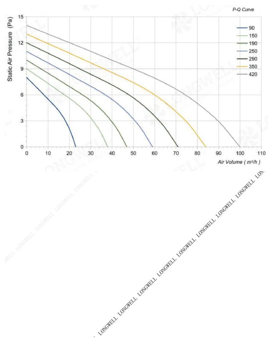 LWCA-30420SN-07 fan performance curve (P-Q chart)