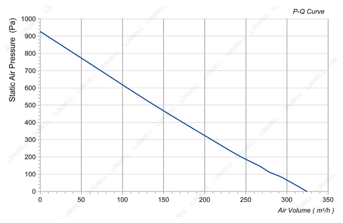LWDE-100S-MBN-10 fan performance curve (P-Q chart)