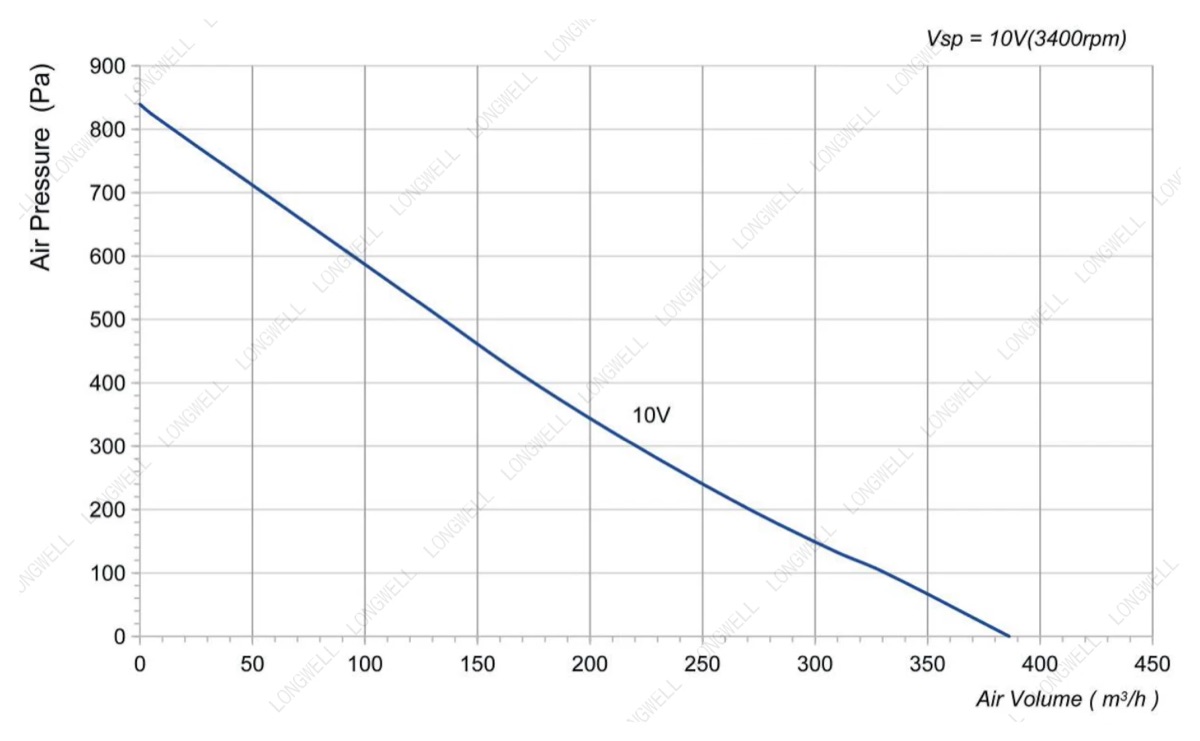 LWDE-125S-MBN-06 fan performance curve (P-Q chart)